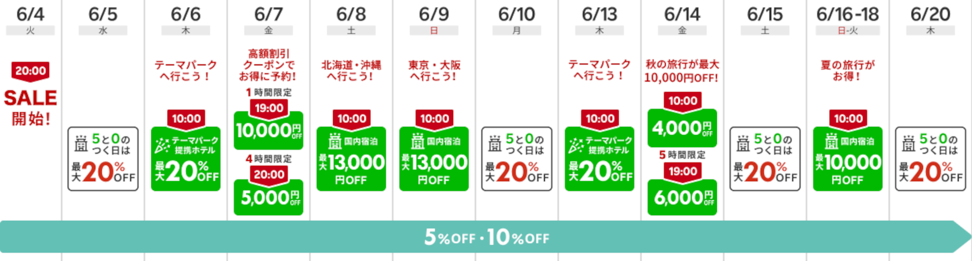 国内旅行のクーポン適用スケジュール