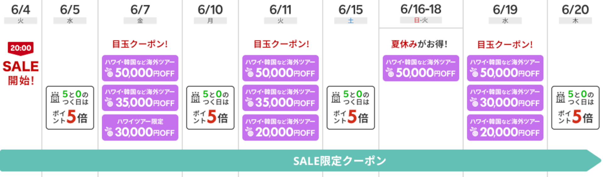 海外旅行のクーポン適用スケジュール