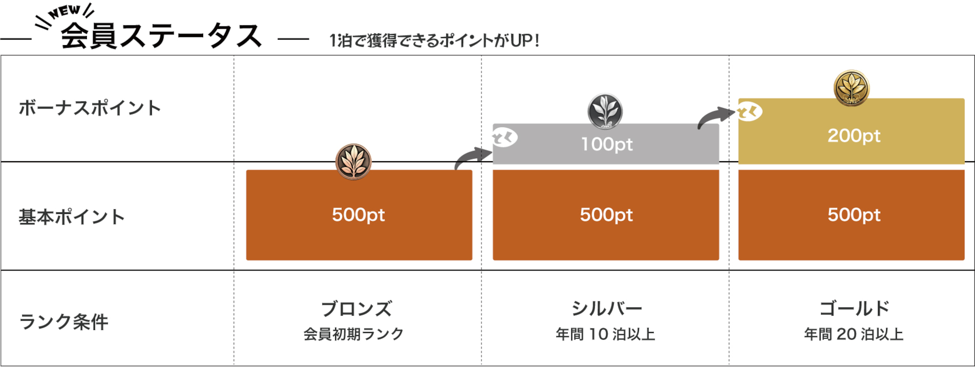 スーパーホテル会員制度がリニューアル。年間宿泊数別ステータスに応じてボーナスポイント付与