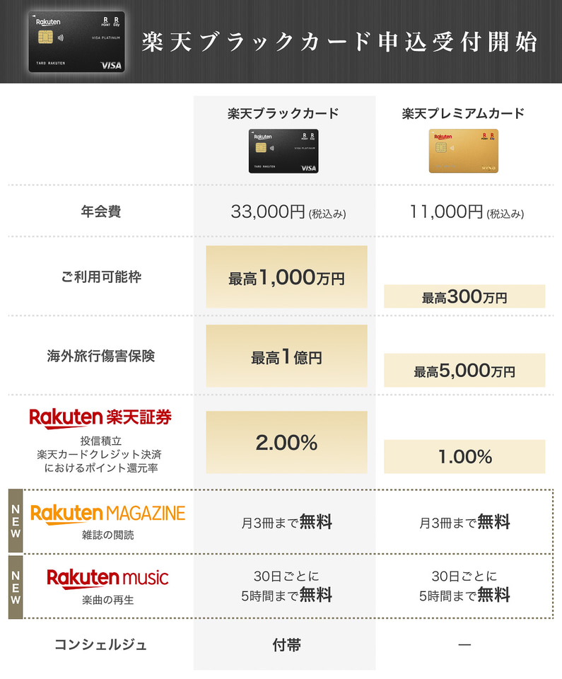楽天ブラックカード、入会受付開始。全積立商品に2％ポイント 年会費3