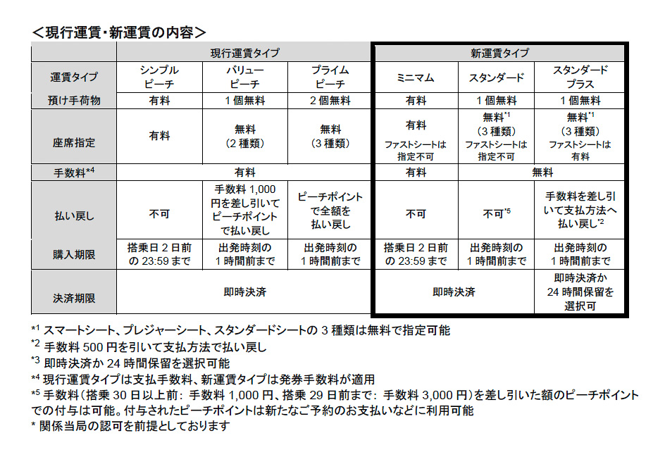 現行運賃と新運賃の違い
