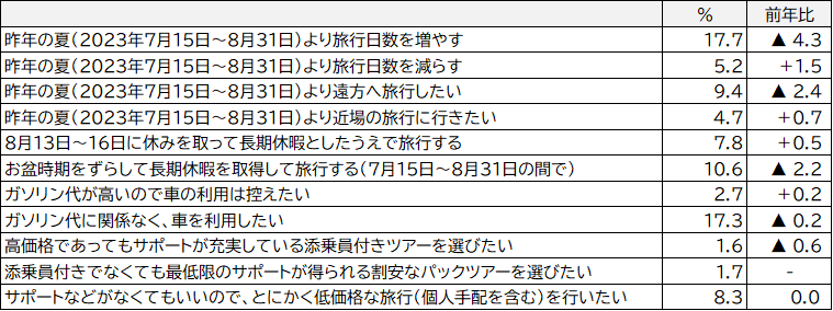 今年の夏休みの旅行に対する考え方について（複数回答）