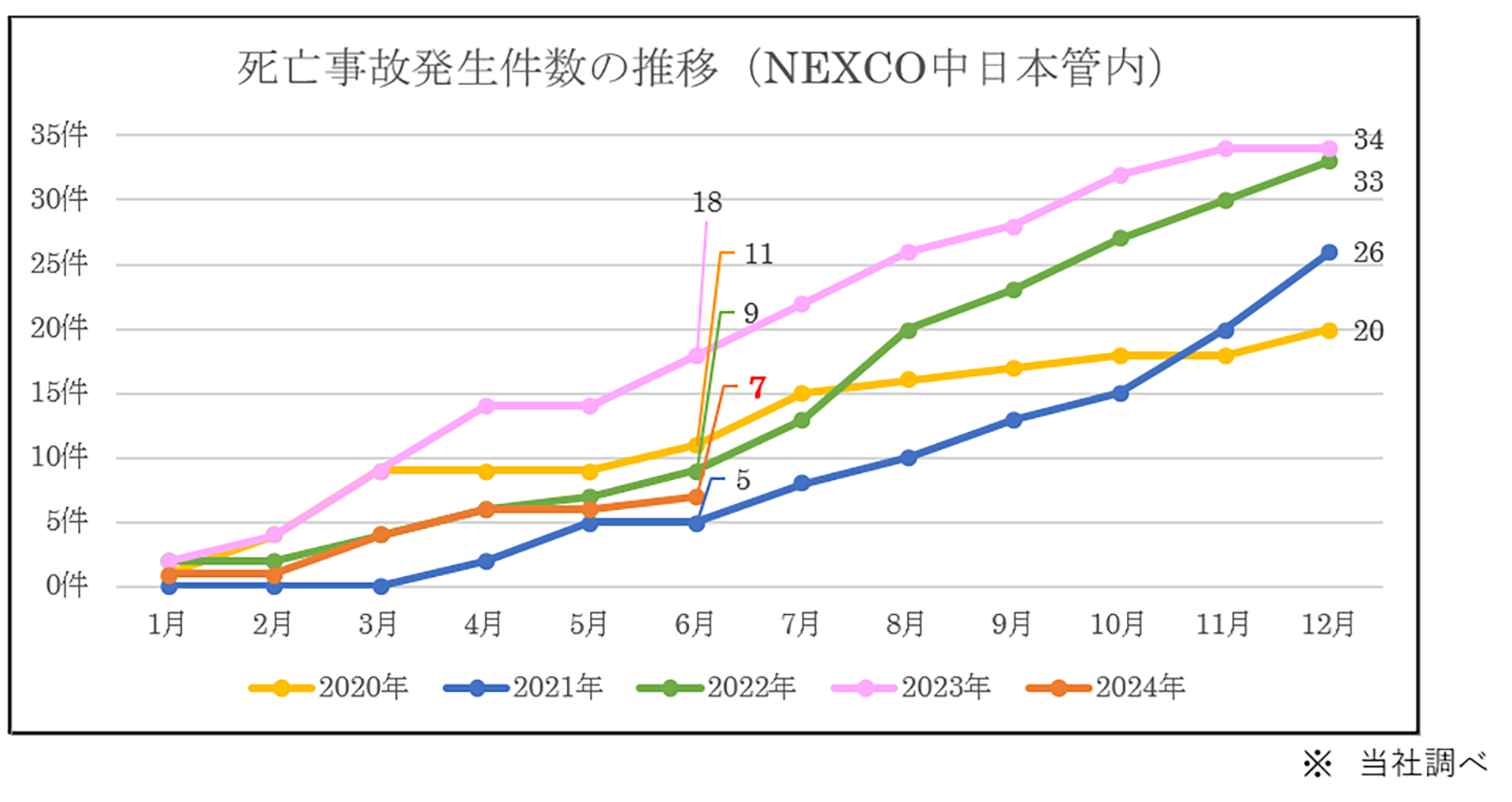 死亡事故発生件数の推移