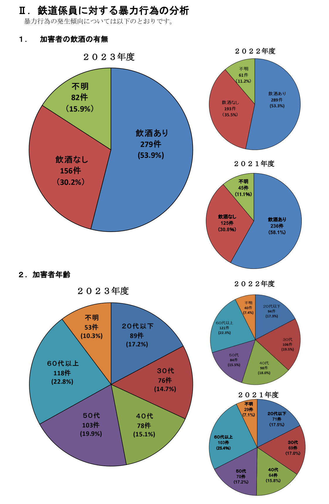 飲酒の有無・加害者年齢の割合