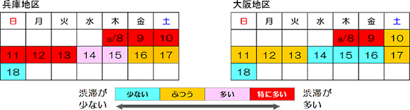 阪神高速は2024年お盆期間の渋滞予測を発表