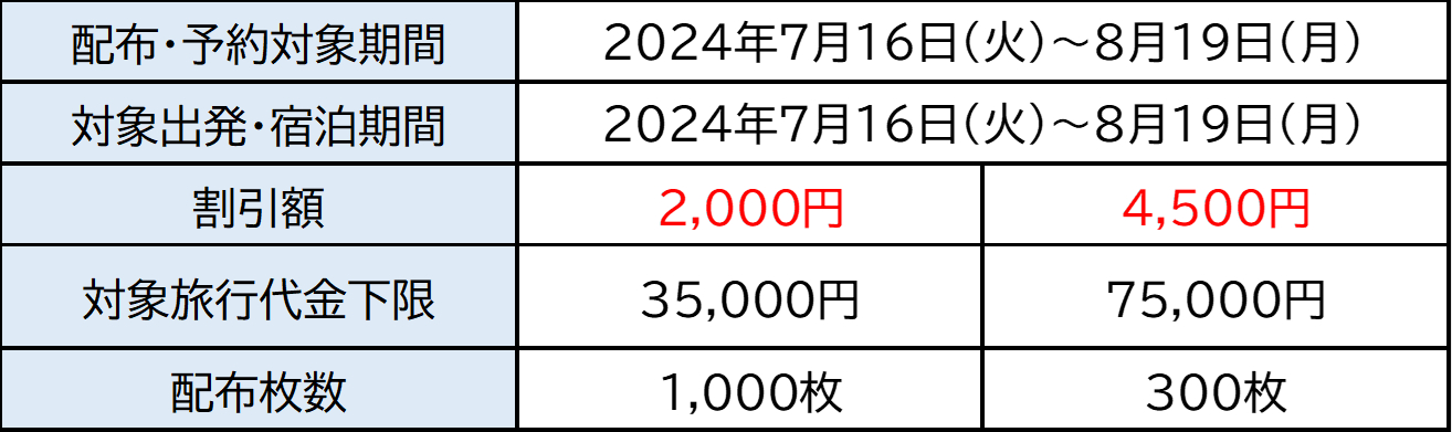 夏旅直前クーポン