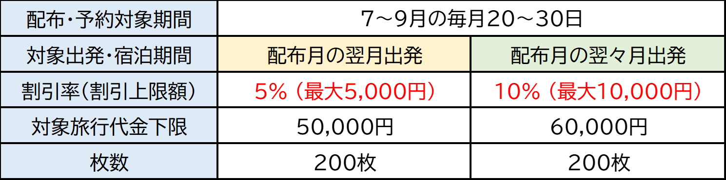 びゅう月末スペシャルクーポン