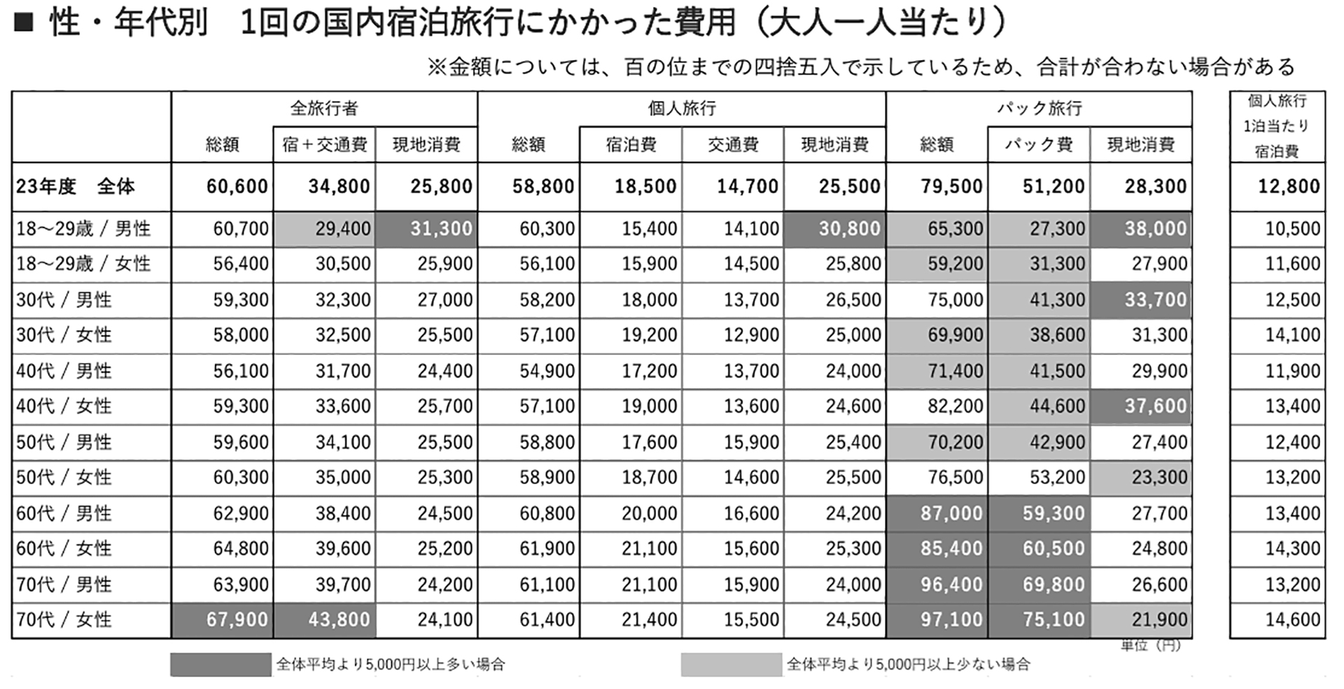 性・年代別 1回の国内宿泊旅行にかかった費用（大人1人あたりの平均）