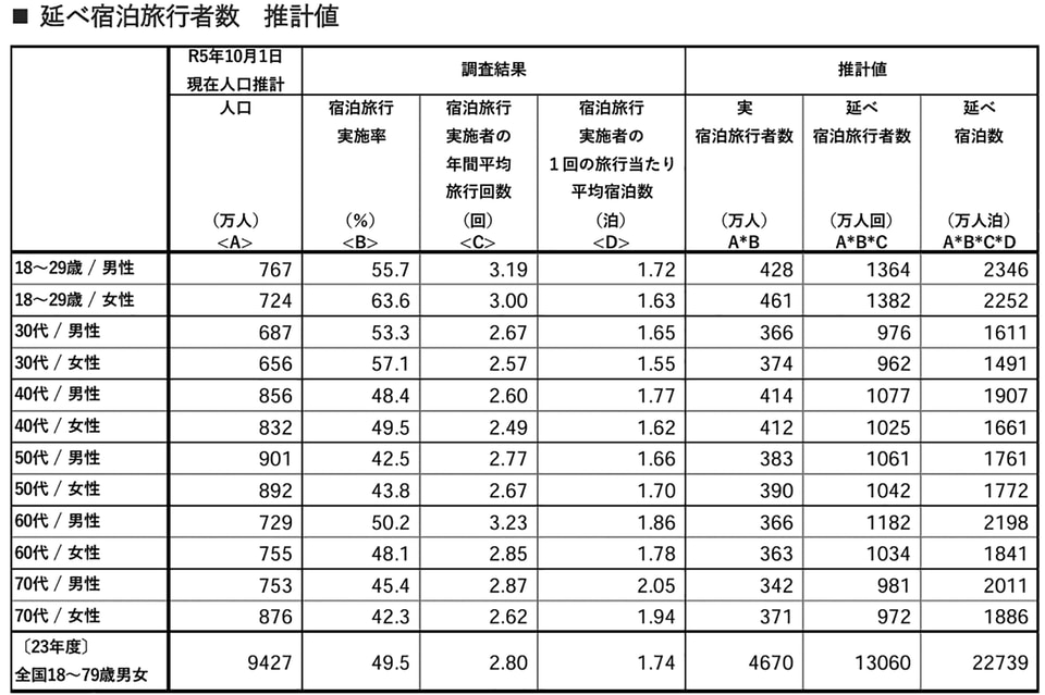 国内旅行の費用は1人あたり平均6万600円。現地消費額は18～29歳男性が