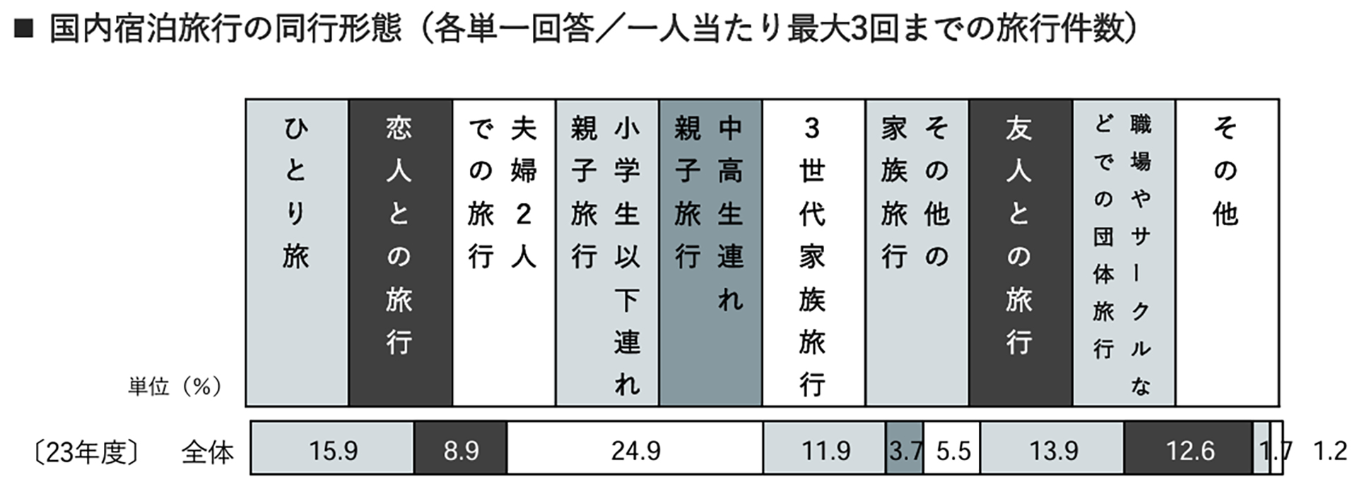 国内宿泊旅行の同行者の割合