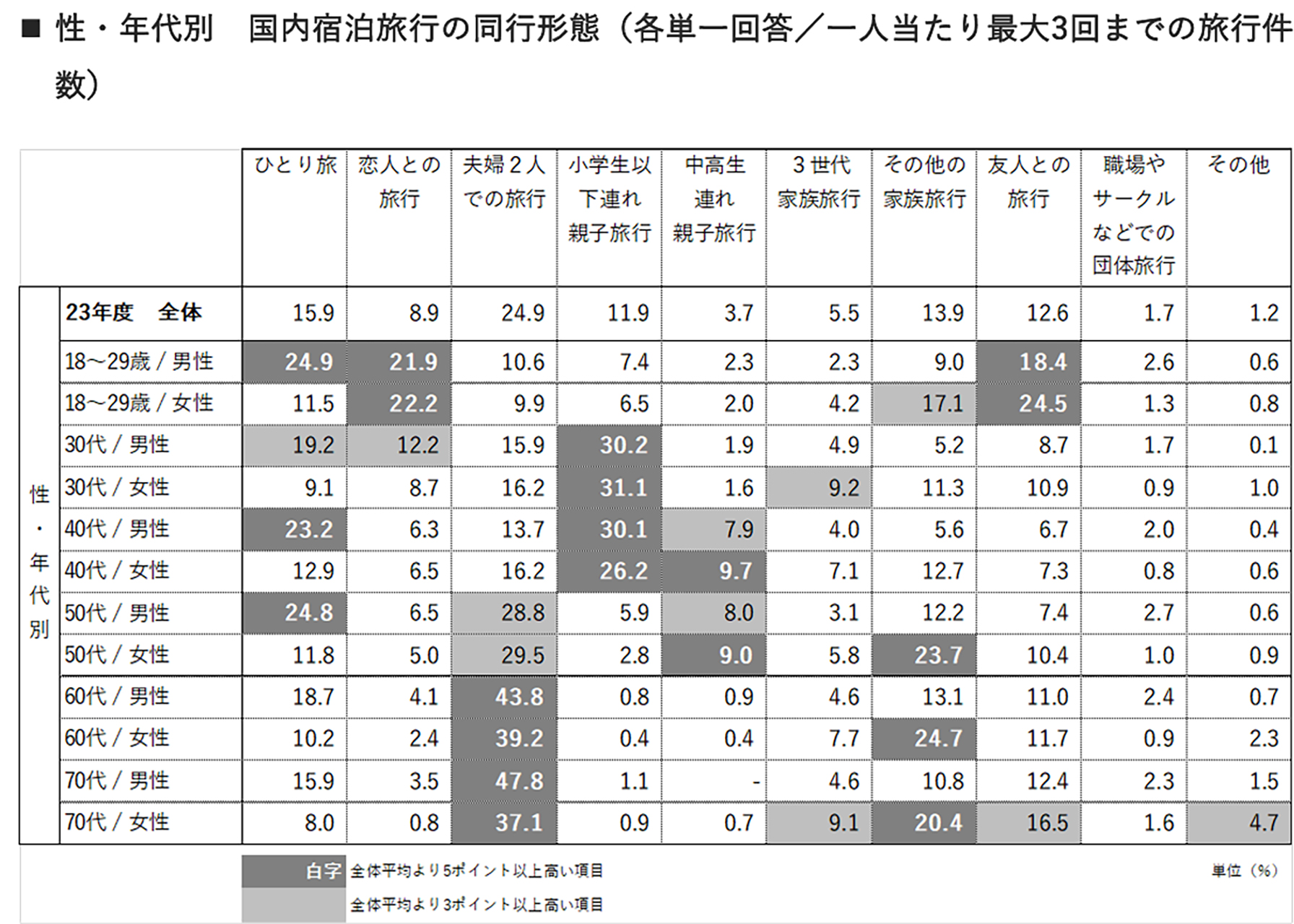 性・年代別 国内宿泊旅行の同行者の割合