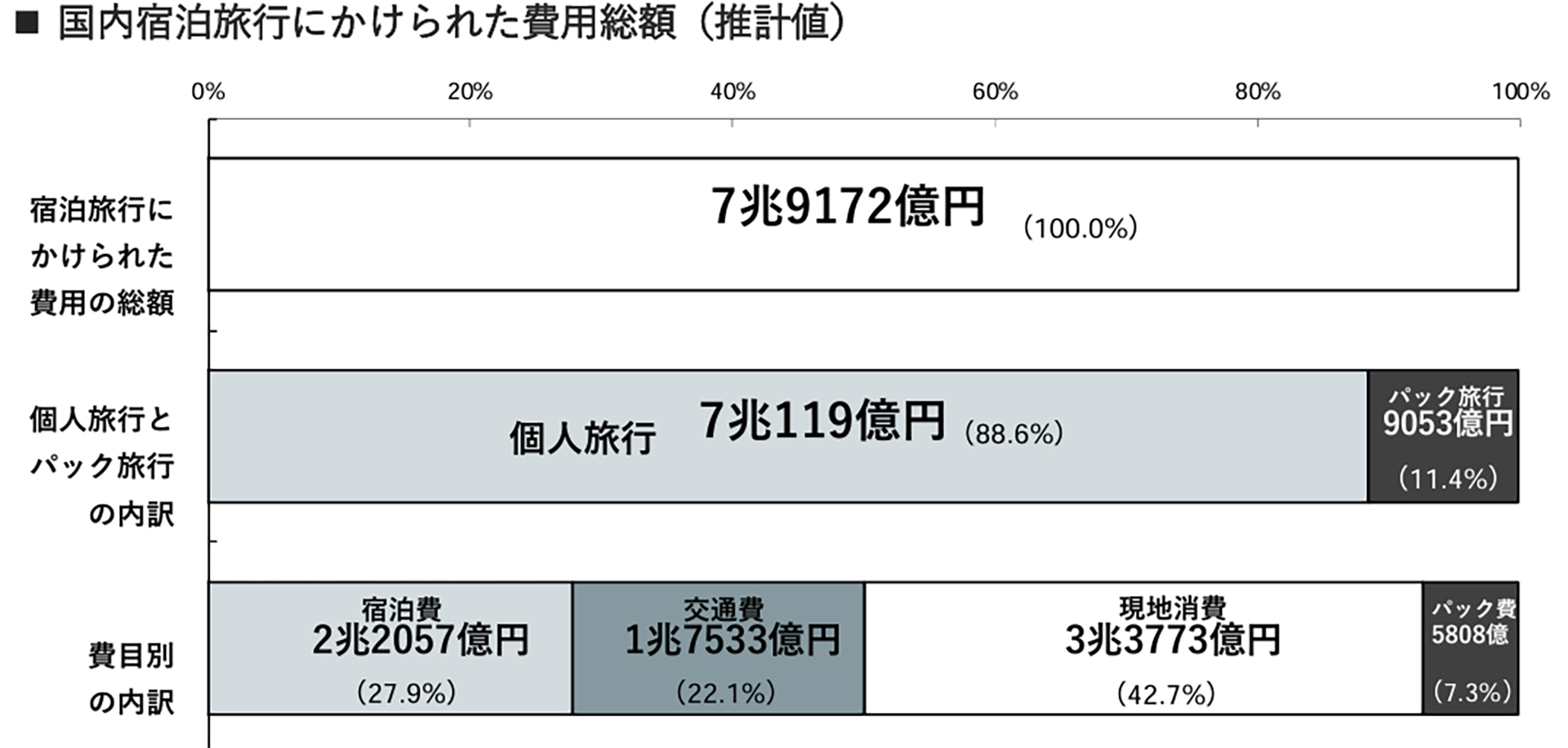 国内宿泊旅行にかけられた費用総額