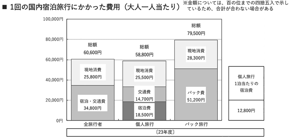 国内旅行の費用は1人あたり平均6万600円。現地消費額は18～29歳