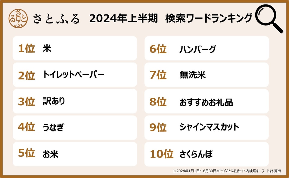 ふるさと納税「さとふる」、2024年上半期の人気お礼品ランキング発表