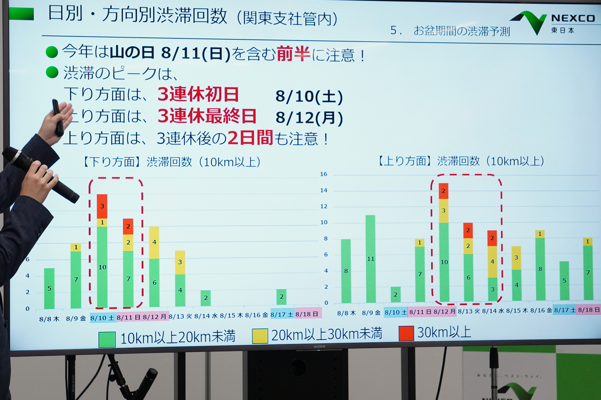 山の日を含むお盆前半が渋滞のピーク