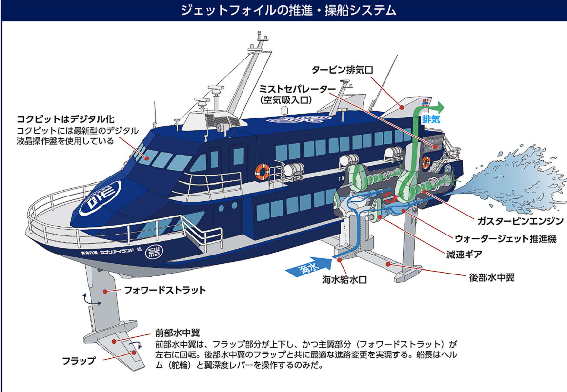 ジェットフォイルの構造（JRTT鉄道・運輸機構 Webサイトより）