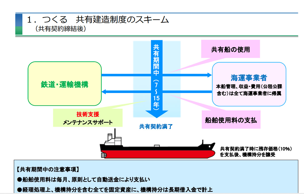 船舶の共有建造制度の仕組み（JRTTWebサイトより）