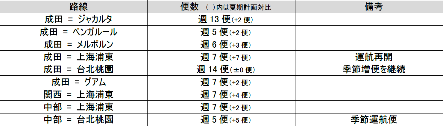 国際線 増便路線