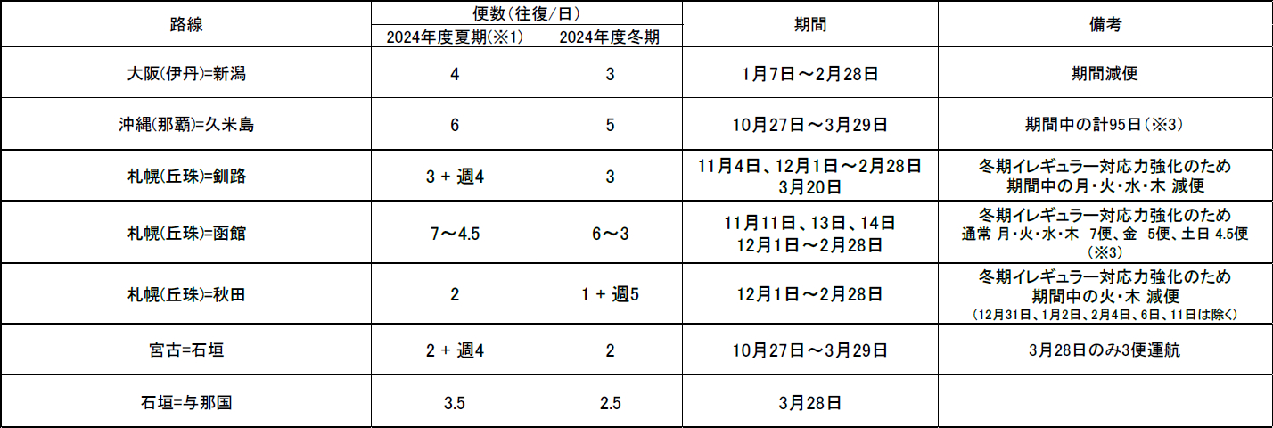 国内線の運休・減便路線