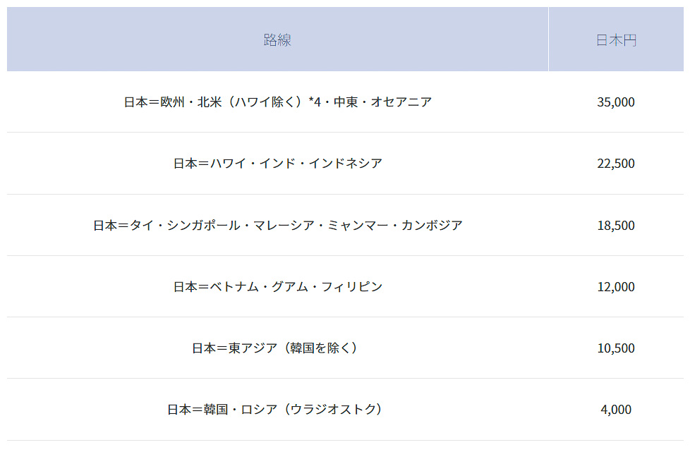 燃油サーチャージの運賃表