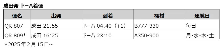 2025年2月14日以降の成田発ドーハ着便のフライトスケジュール