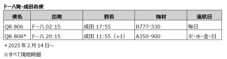 2024年2月14日以降のドーハ発成田着便のフライトスケジュール
