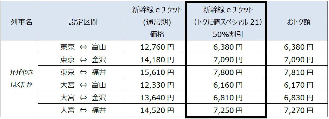 設定区間の運賃と料金が50％引きになる