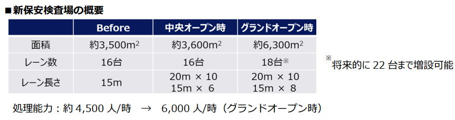 新保安検査場の概要