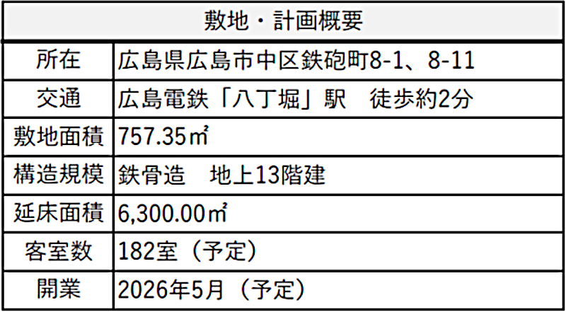 （仮称）広島市中区鉄砲町土地利用計画工事の概要