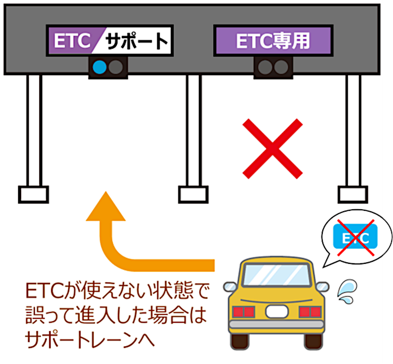 ETC車載器未設置、ETCカード未挿入の場合は「サポート」レーンへ
