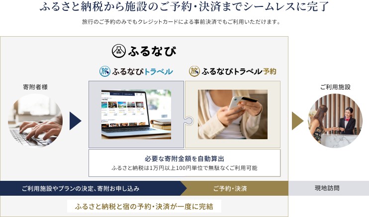 「ふるなびトラベル予約」の利用で複数のサイトを使い分ける必要がなくなる