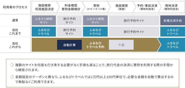 「ふるなびトラベル予約」の利用で複数のサイトを使い分ける必要がなくなる