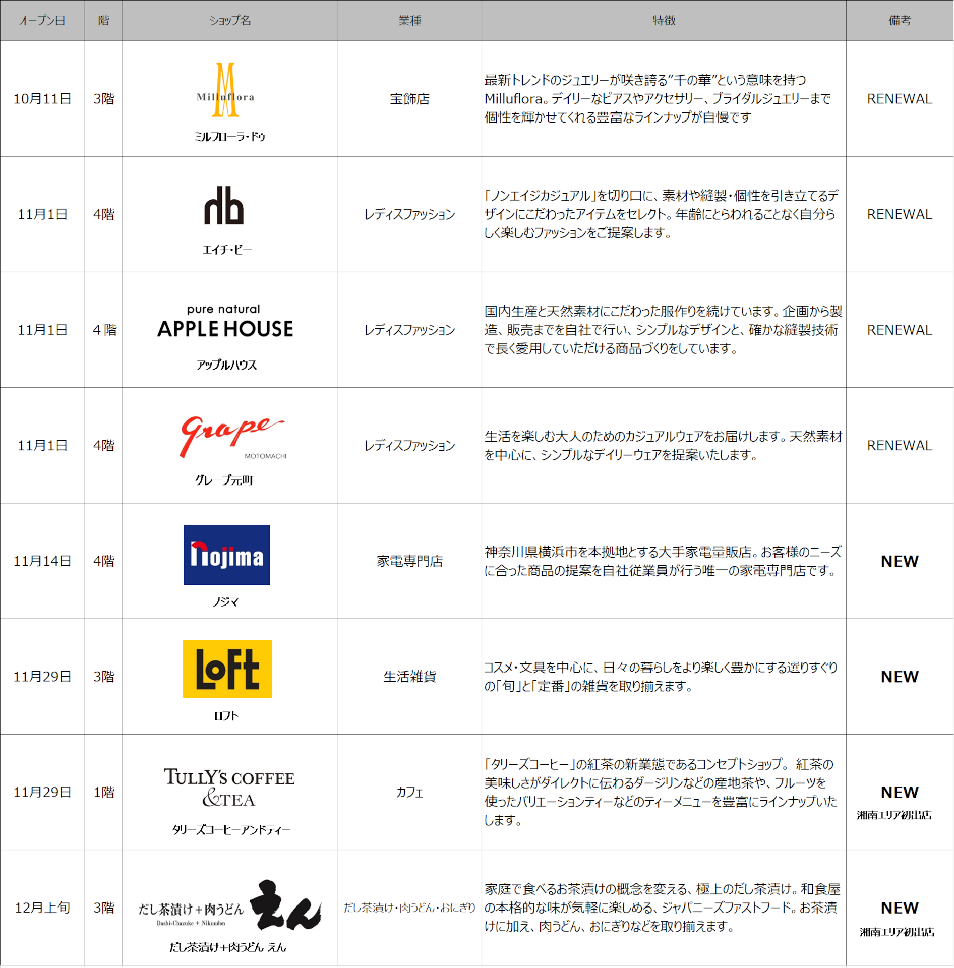 リニューアル第2弾のショップ一覧