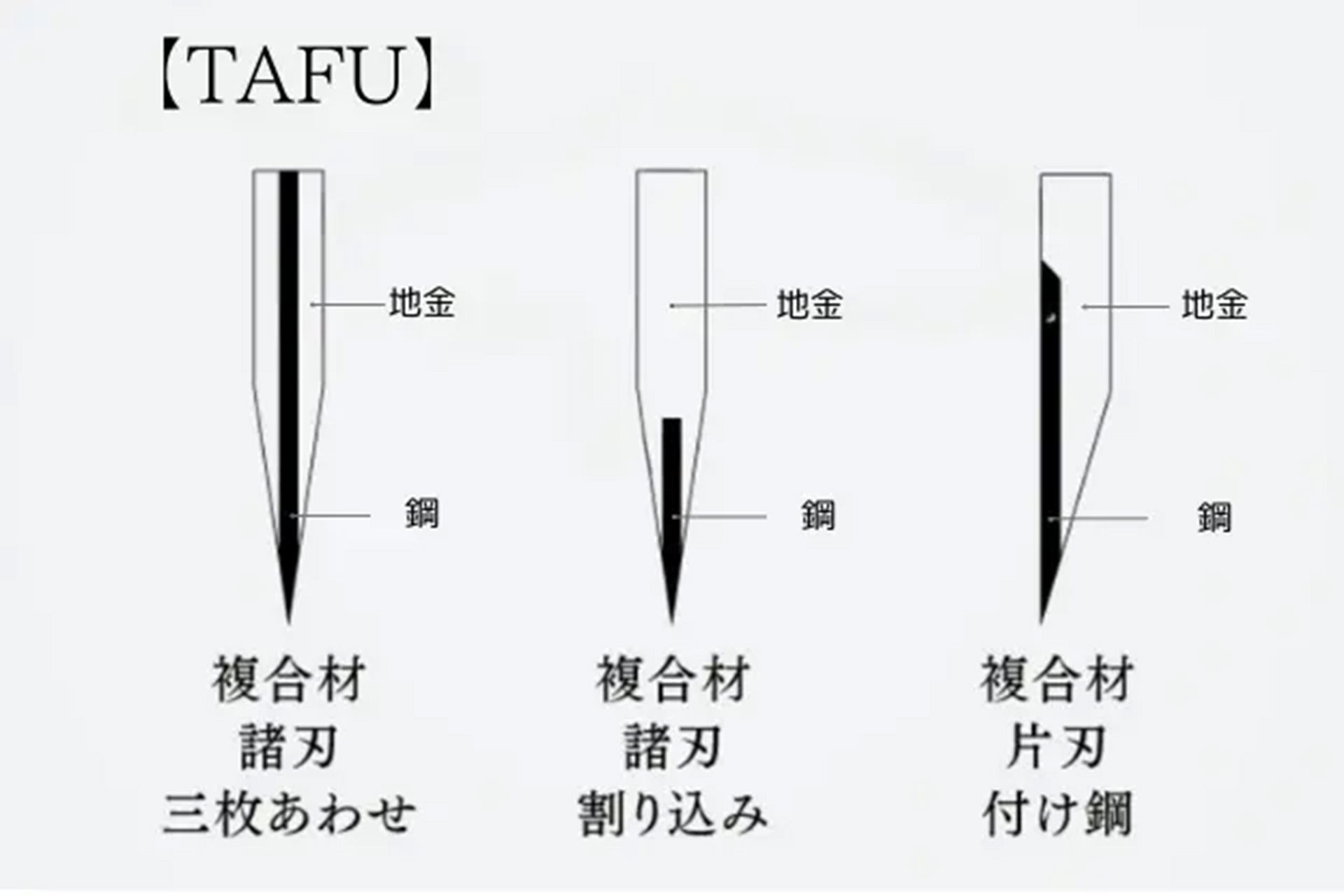 安来鋼青紙2号の鋼をステンレスで挟み込んだ「本三枚造り」