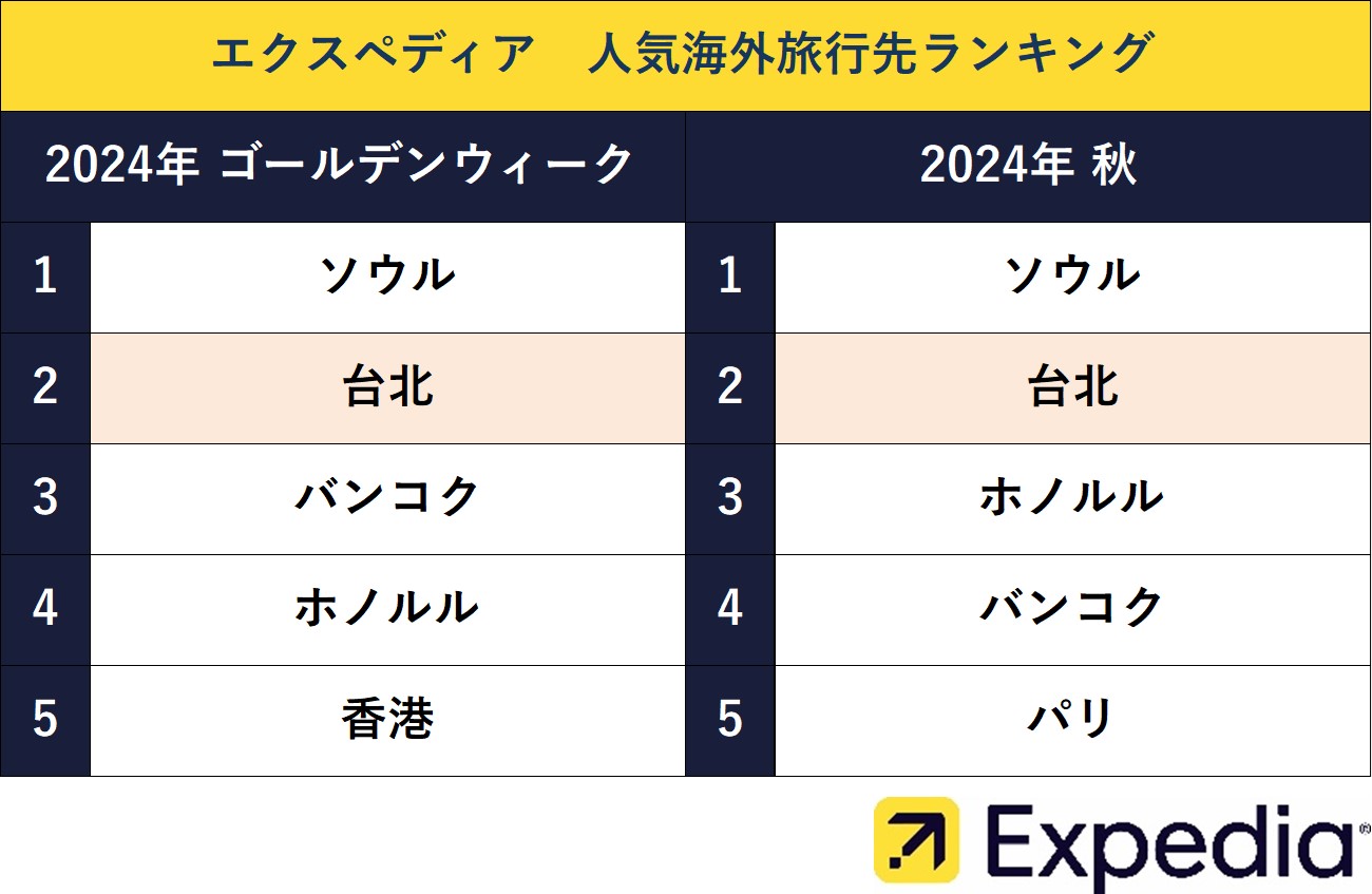 2024年GWと秋において、2番目に人気の旅行先となった「台北」