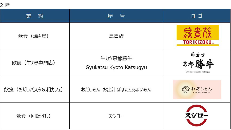 入居するテナント。1～4階はほぼ確定