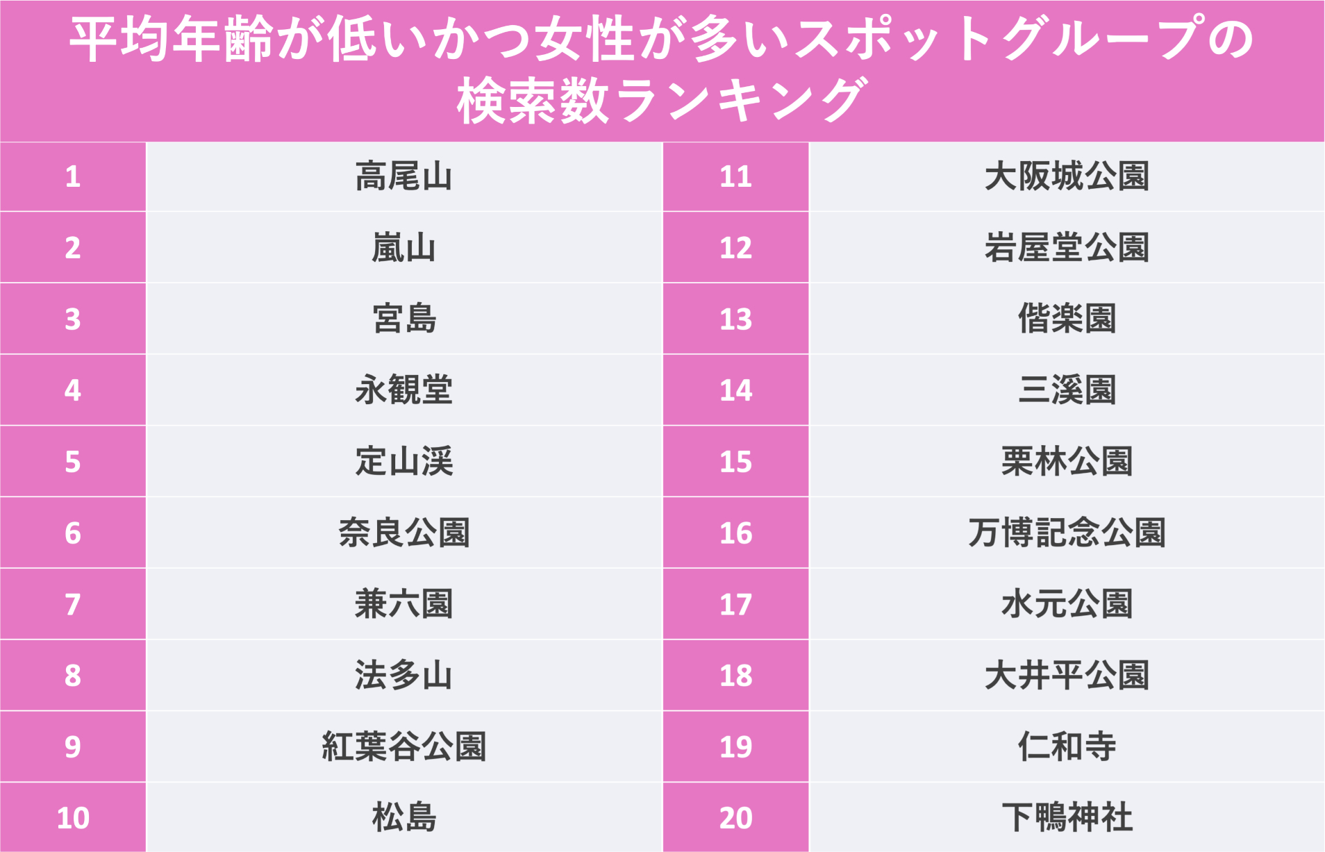 30代後半～50代前後の女性が多いグループには定番スポットや公園などが人気