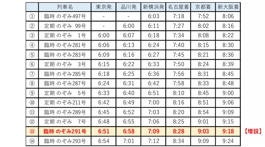 6時台の下り「のぞみ」臨時列車を増発