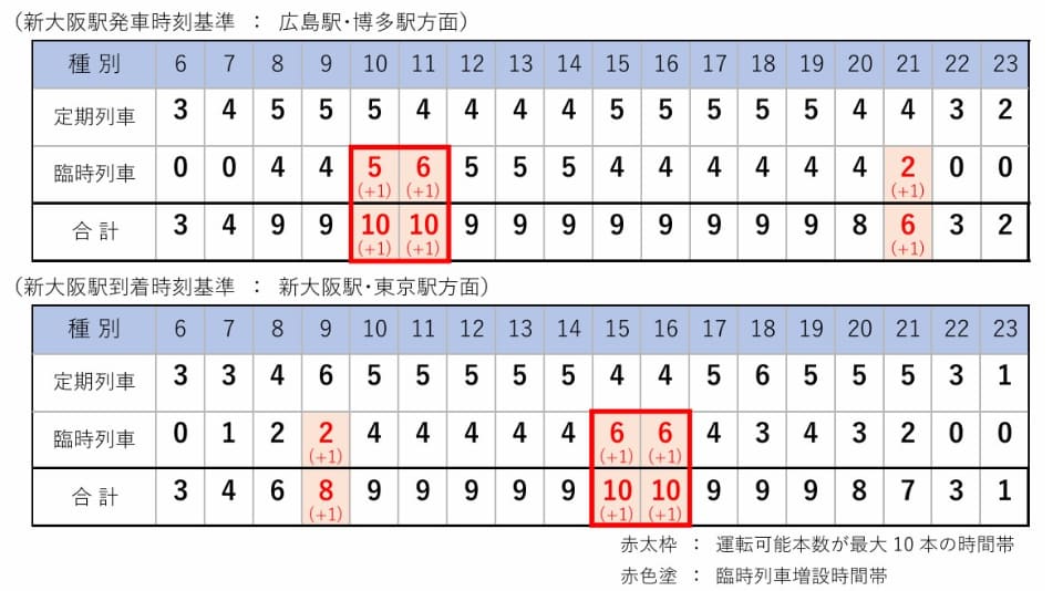 JR西日本、3月15日ダイヤ改正。「のぞみ」指定席拡大、新大阪～桜島に