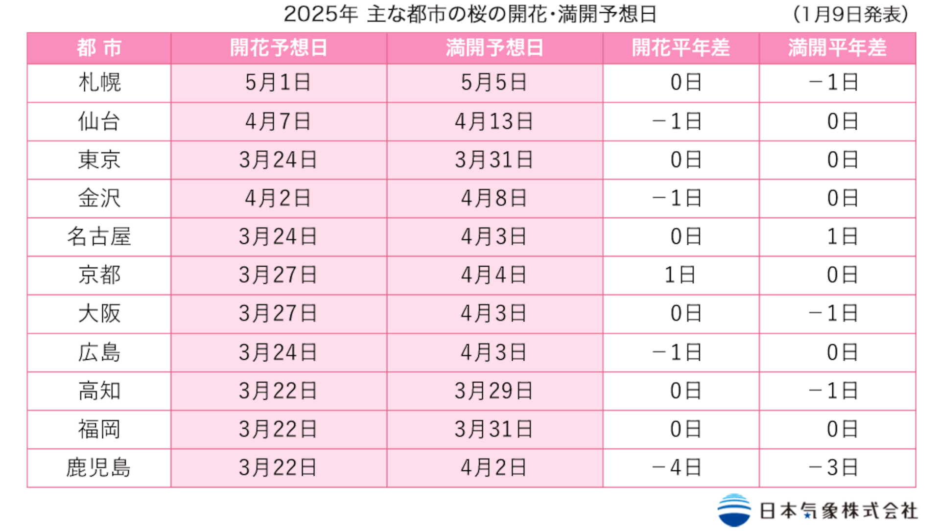 2025年主な都市の桜開花・満開予想日。最も早い地点で3月22日に高知・福岡・鹿児島で開花がスタート