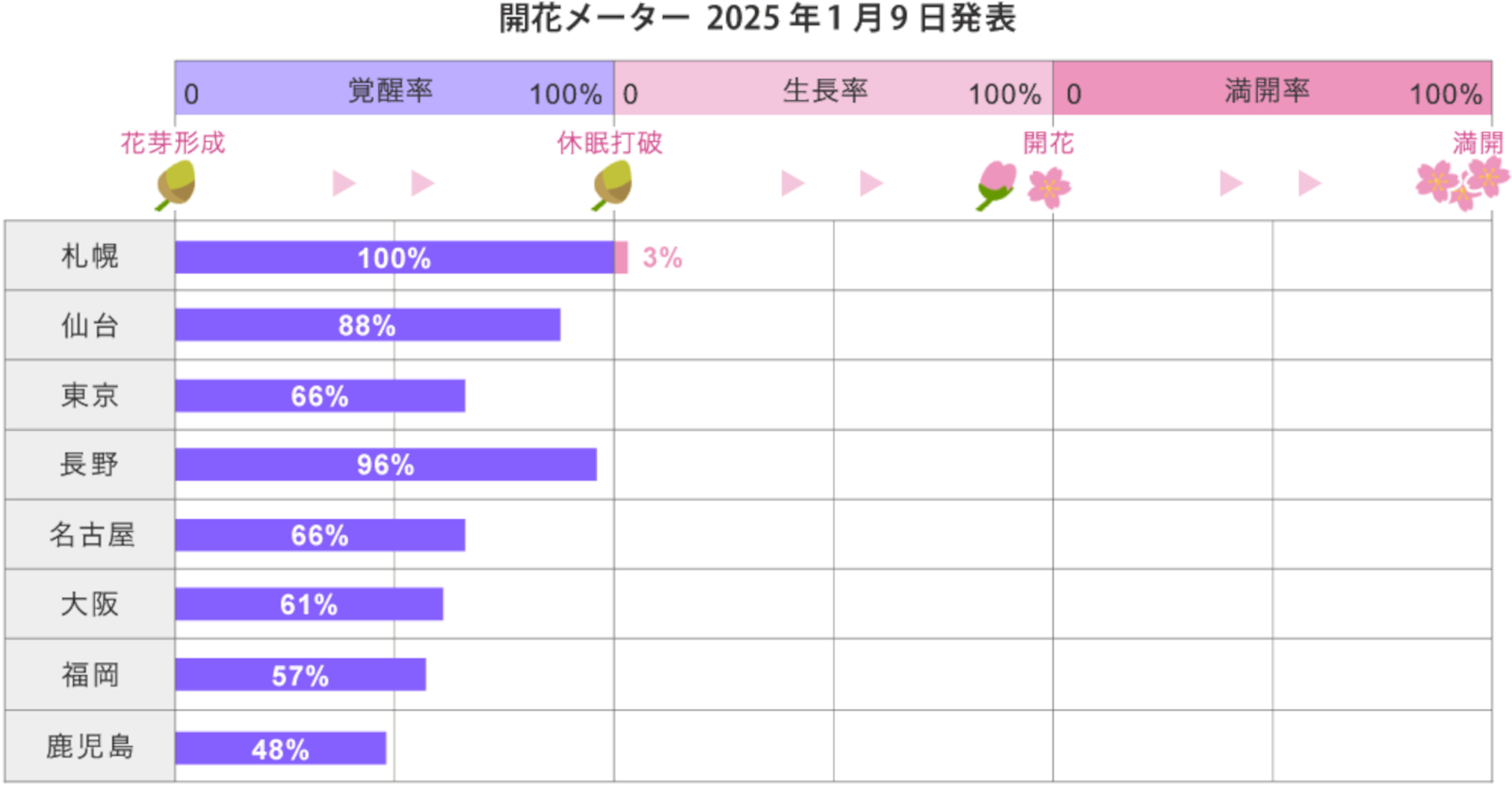 桜が現在どの段階にあるかを視覚化した「2025年桜開花メーター」。桜の花芽は開花前年の夏につくられ、休眠、覚醒（休眠打破）、生長を経てはじめて開花する