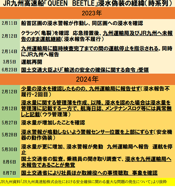 第三者委員会の資料から時系列で不正の過程をたどる