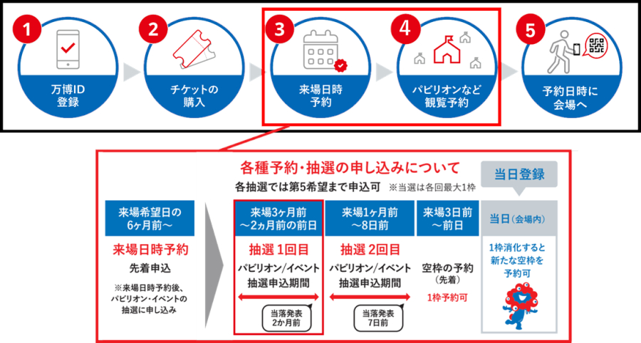観覧予約の前に、万博ID登録・チケット購入・来場日時予約が必要