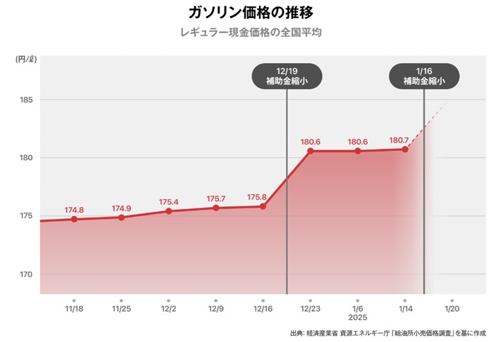 ここ2か月のガソリン価格
