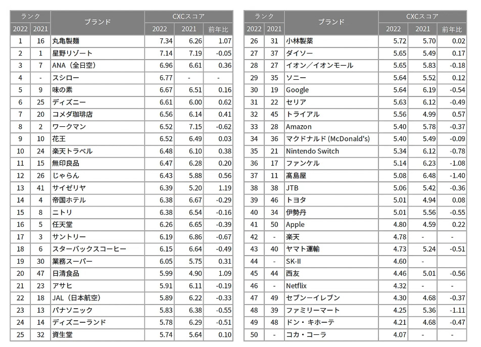 顧客体験価値（CX）ランキング2022 1位～50位（出典：C Space Tokyo）