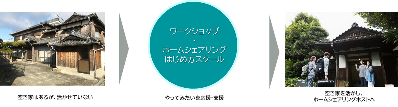 空き家を活用したホームシェアリングを促進