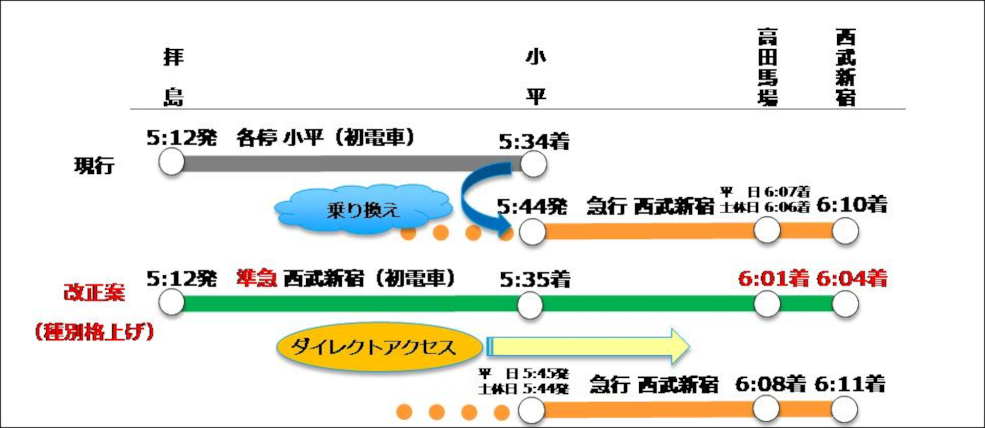 拝島線初電関連の改正内容