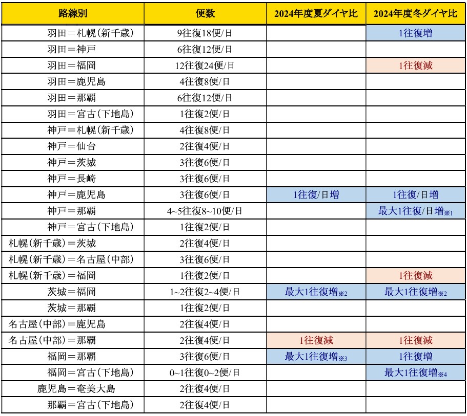 路線ごとの便数