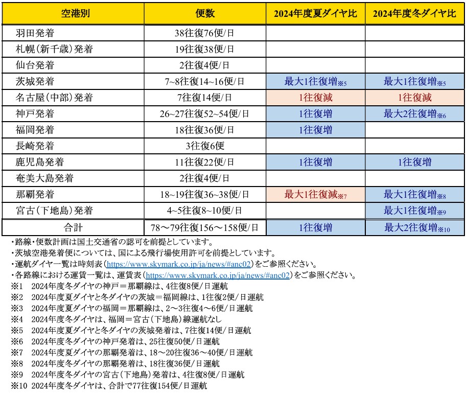 路線ごとの便数
