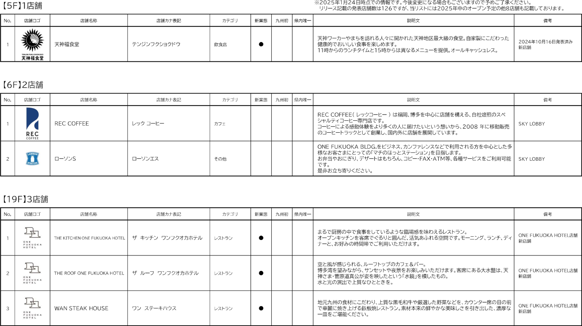 テナント一覧（5階、6階、19階）